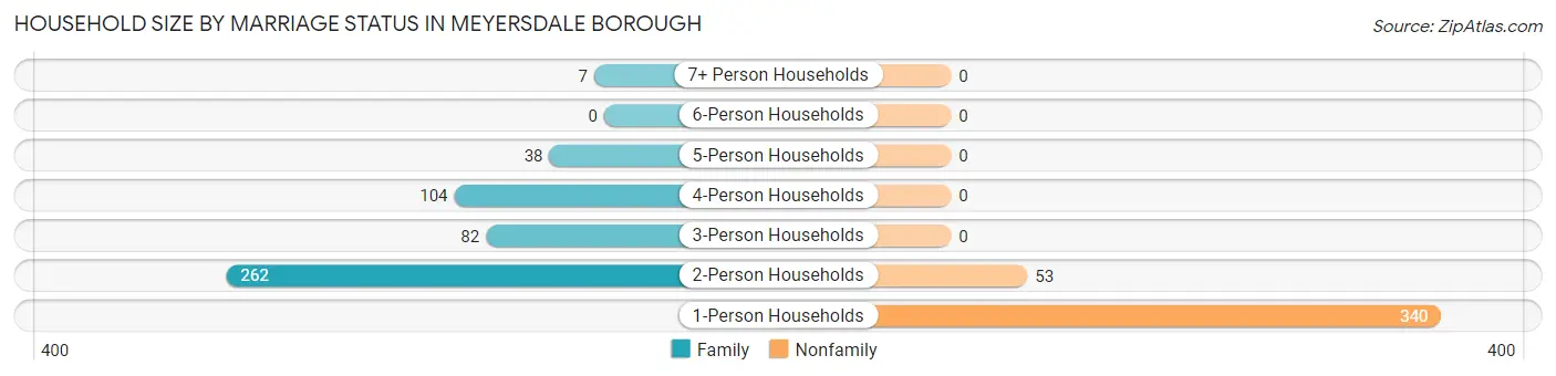 Household Size by Marriage Status in Meyersdale borough