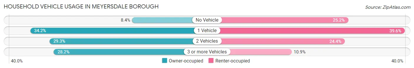 Household Vehicle Usage in Meyersdale borough