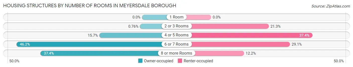 Housing Structures by Number of Rooms in Meyersdale borough
