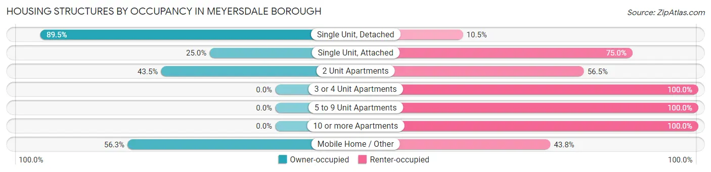 Housing Structures by Occupancy in Meyersdale borough