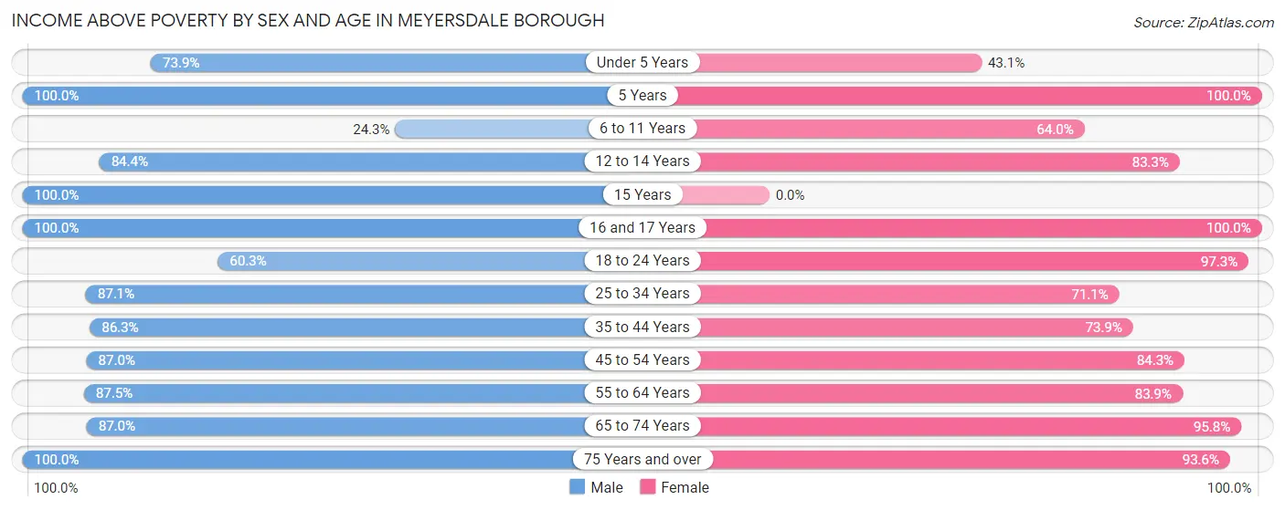 Income Above Poverty by Sex and Age in Meyersdale borough