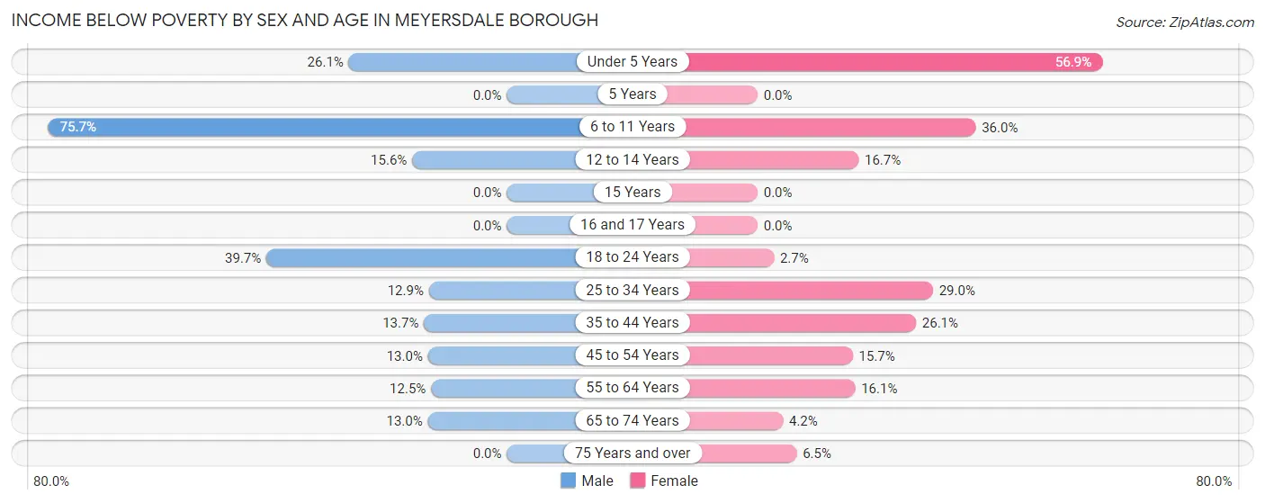 Income Below Poverty by Sex and Age in Meyersdale borough