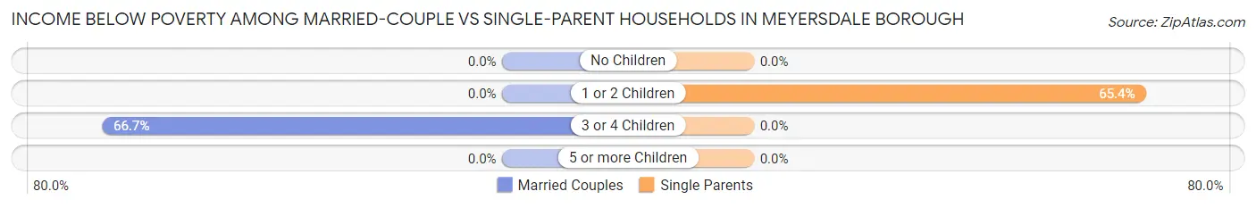Income Below Poverty Among Married-Couple vs Single-Parent Households in Meyersdale borough