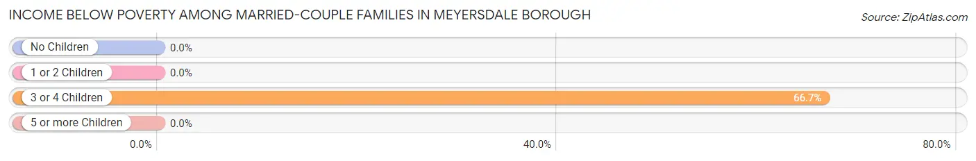 Income Below Poverty Among Married-Couple Families in Meyersdale borough