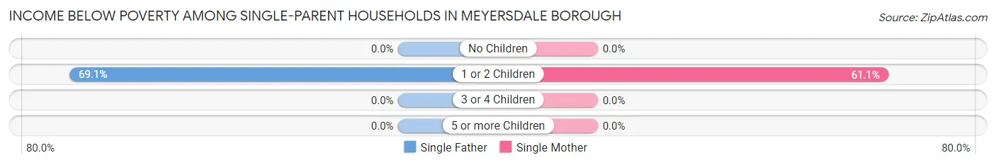 Income Below Poverty Among Single-Parent Households in Meyersdale borough