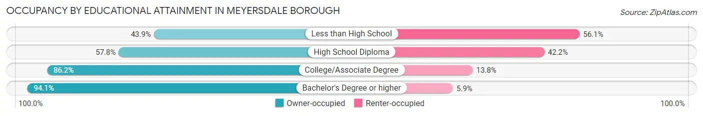 Occupancy by Educational Attainment in Meyersdale borough