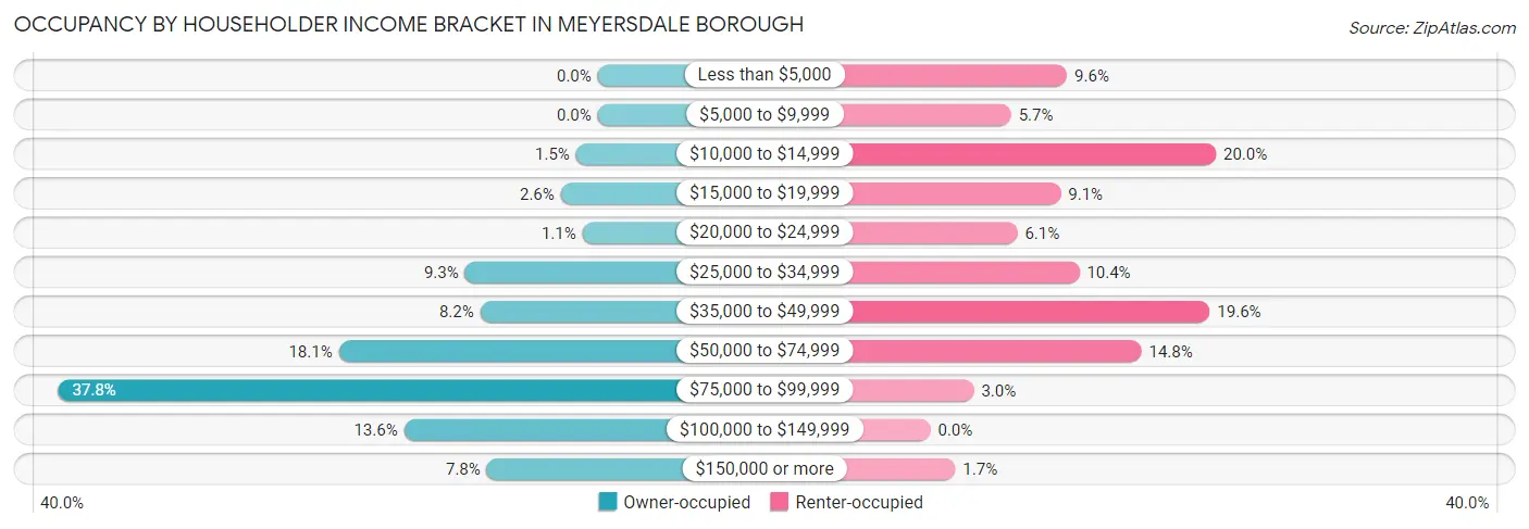 Occupancy by Householder Income Bracket in Meyersdale borough