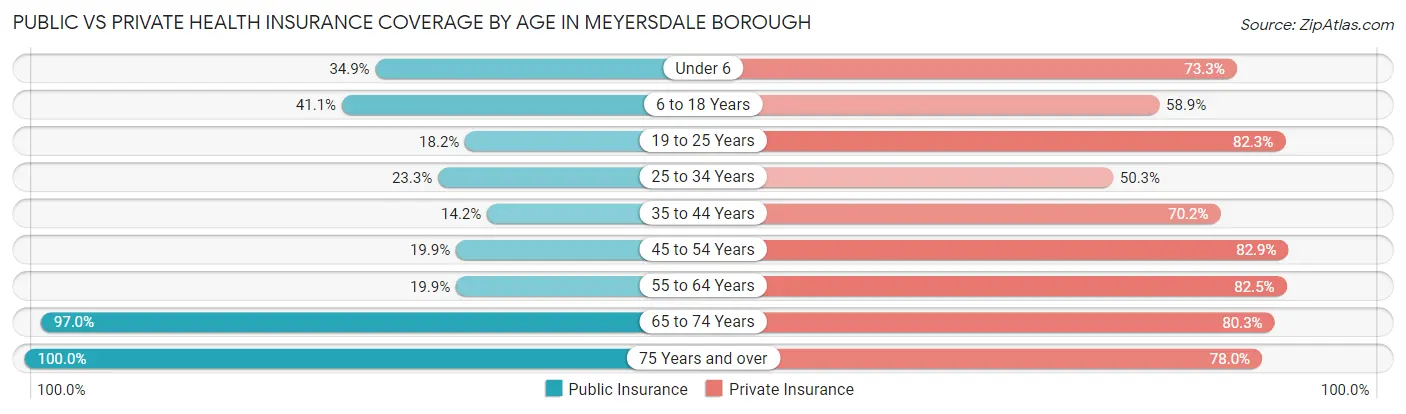 Public vs Private Health Insurance Coverage by Age in Meyersdale borough