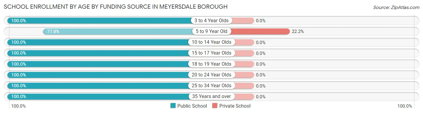 School Enrollment by Age by Funding Source in Meyersdale borough