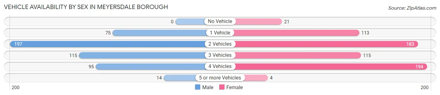 Vehicle Availability by Sex in Meyersdale borough