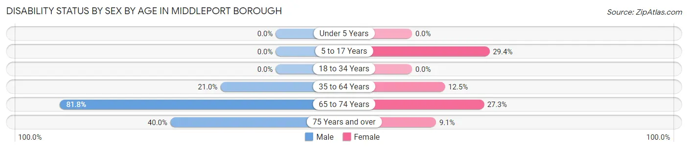 Disability Status by Sex by Age in Middleport borough
