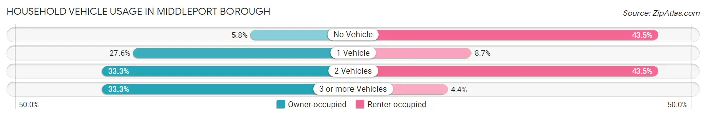 Household Vehicle Usage in Middleport borough