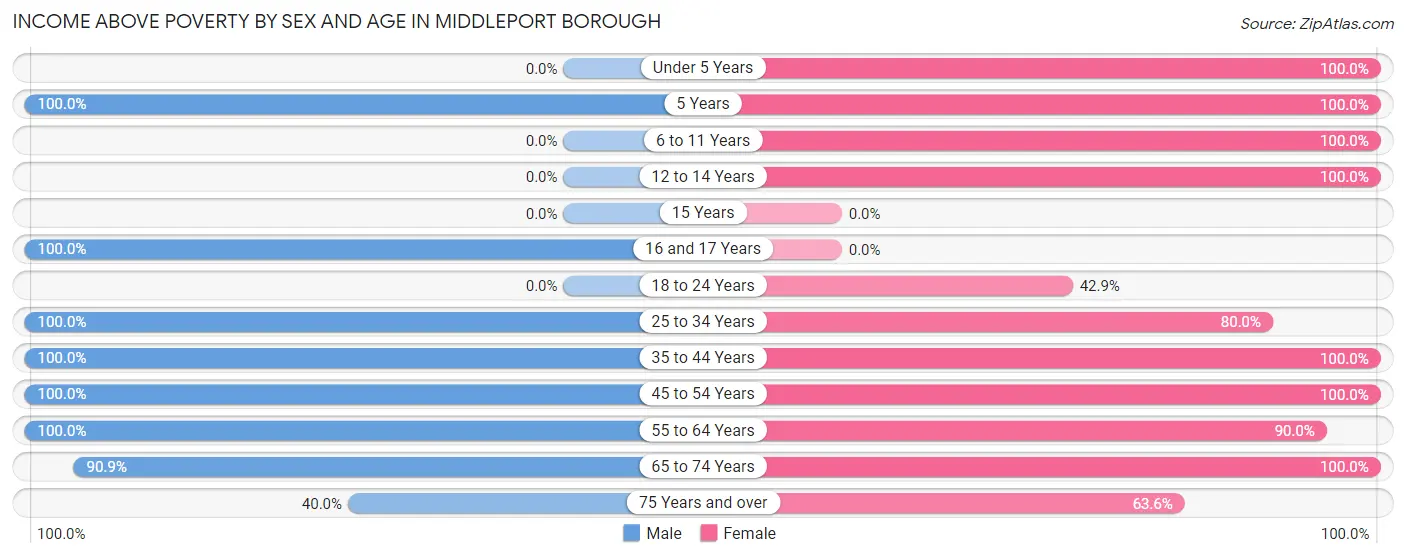 Income Above Poverty by Sex and Age in Middleport borough