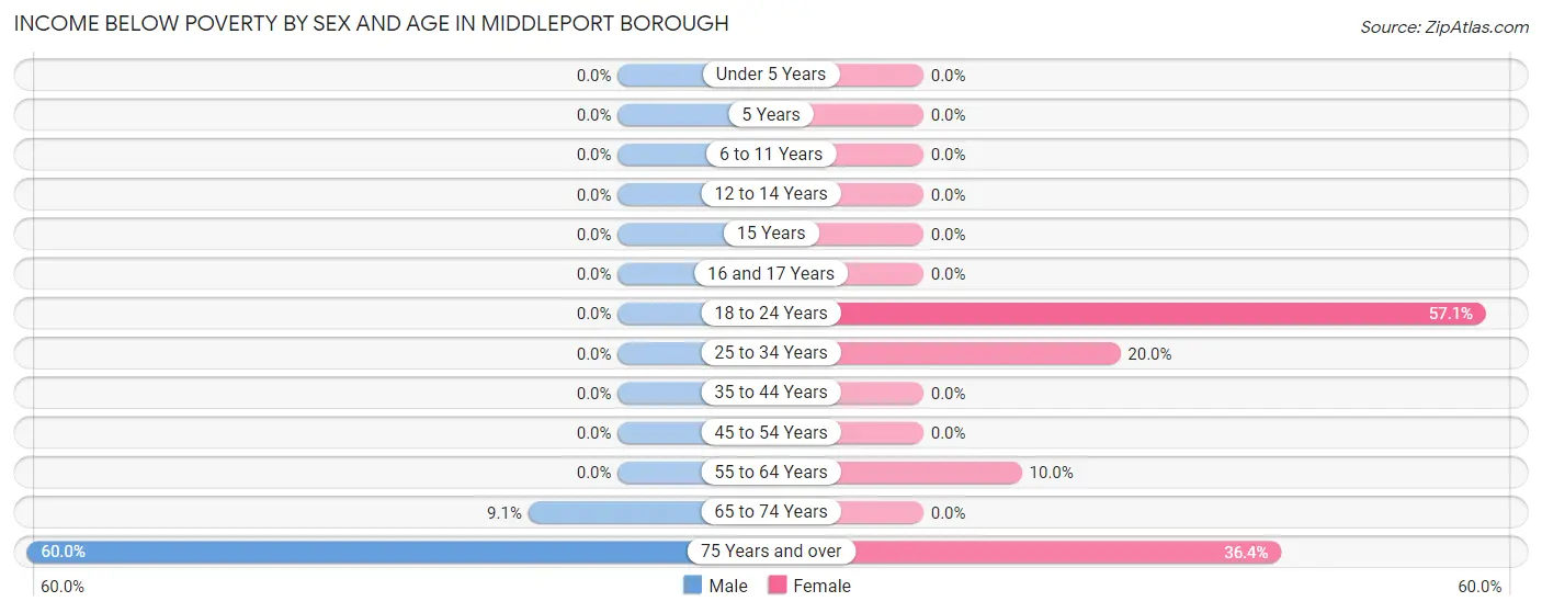 Income Below Poverty by Sex and Age in Middleport borough