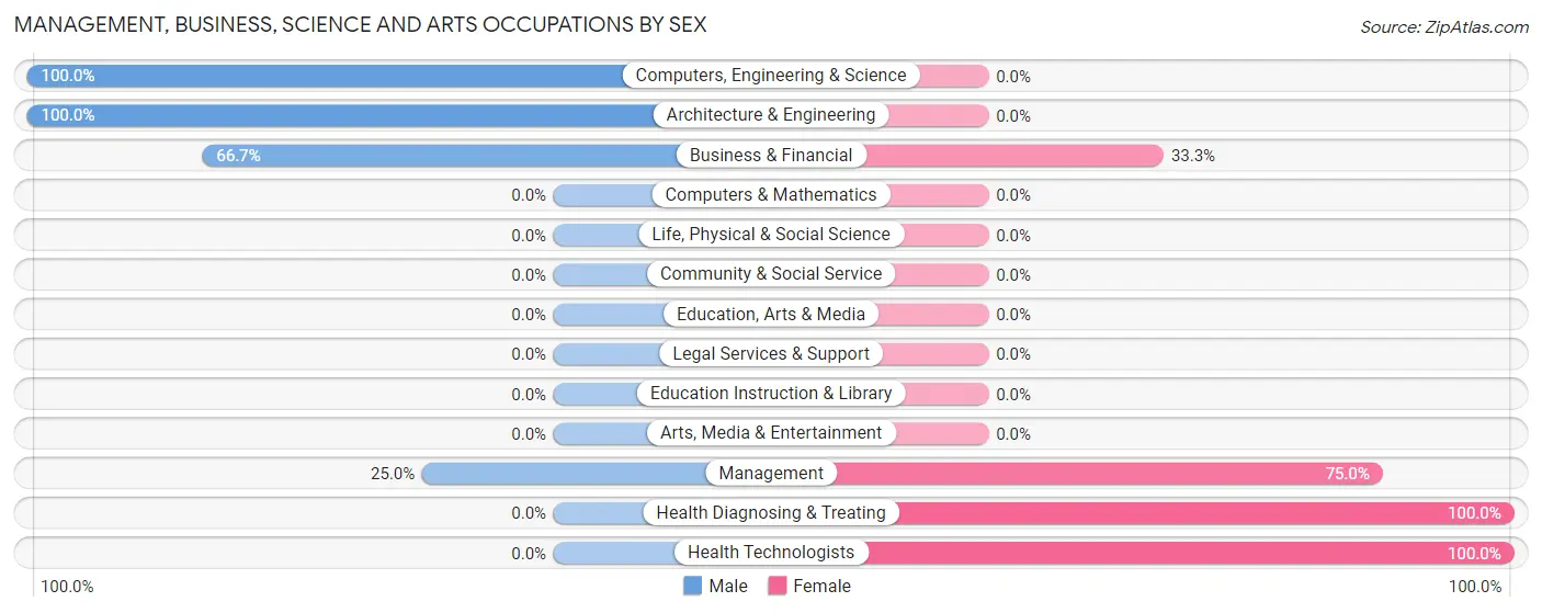Management, Business, Science and Arts Occupations by Sex in Middleport borough