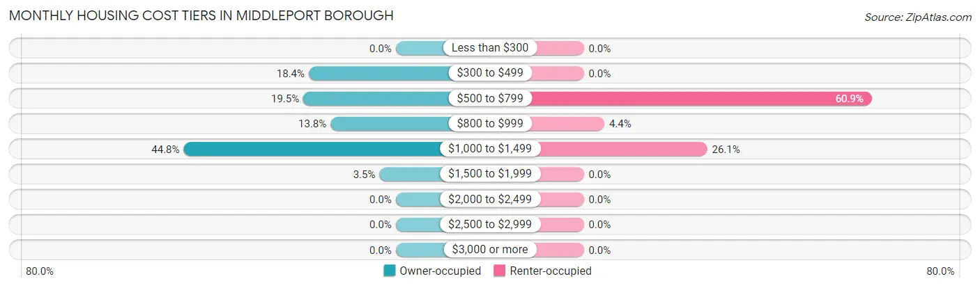Monthly Housing Cost Tiers in Middleport borough