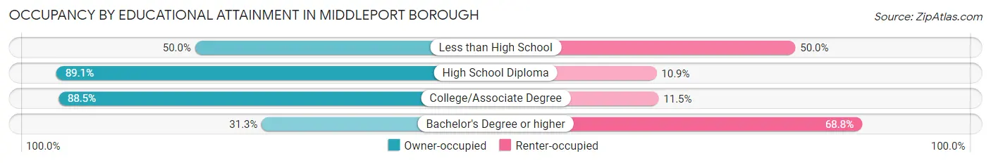Occupancy by Educational Attainment in Middleport borough