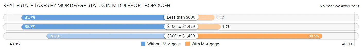 Real Estate Taxes by Mortgage Status in Middleport borough