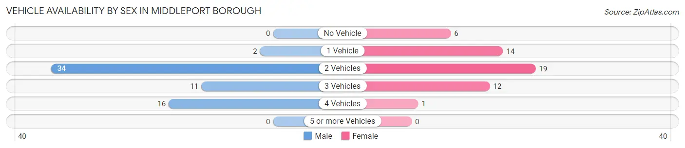 Vehicle Availability by Sex in Middleport borough
