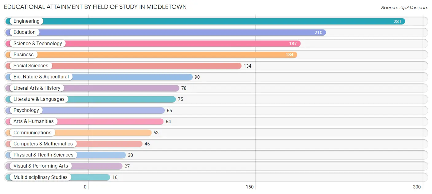 Educational Attainment by Field of Study in Middletown
