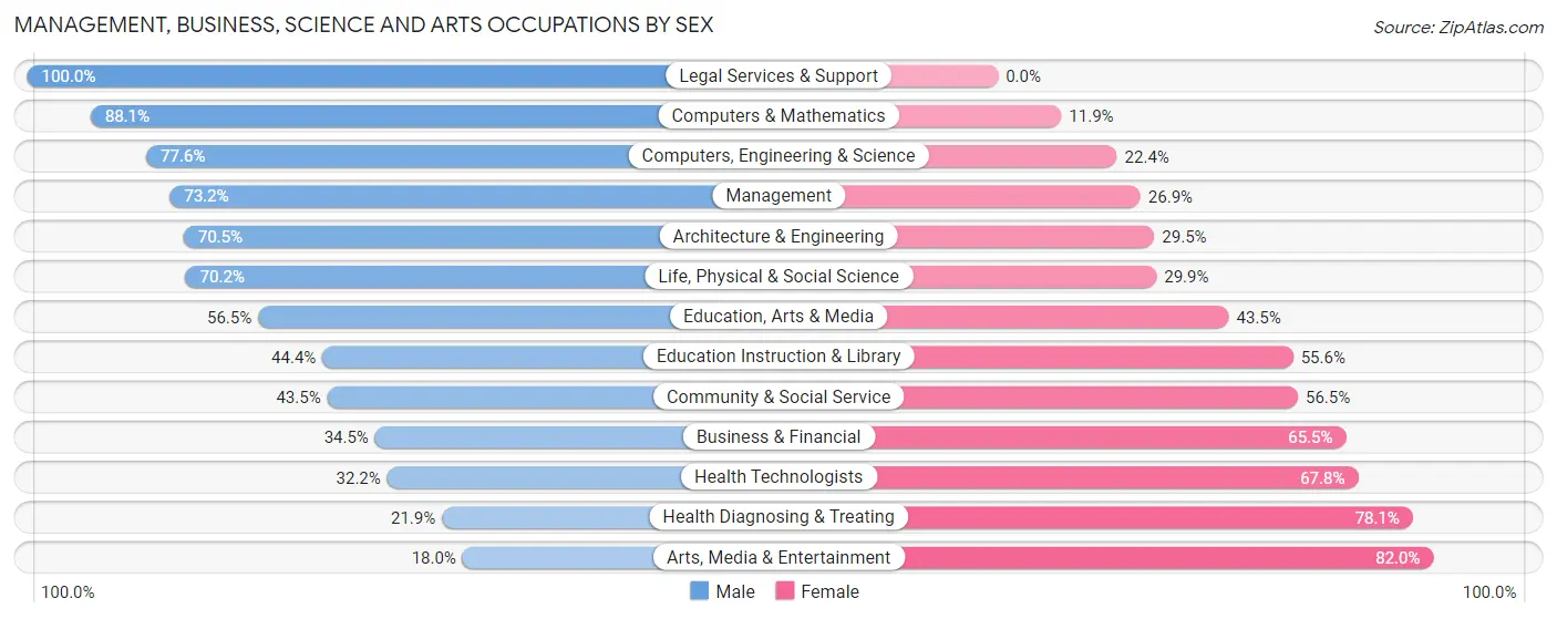 Management, Business, Science and Arts Occupations by Sex in Middletown