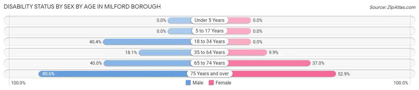 Disability Status by Sex by Age in Milford borough