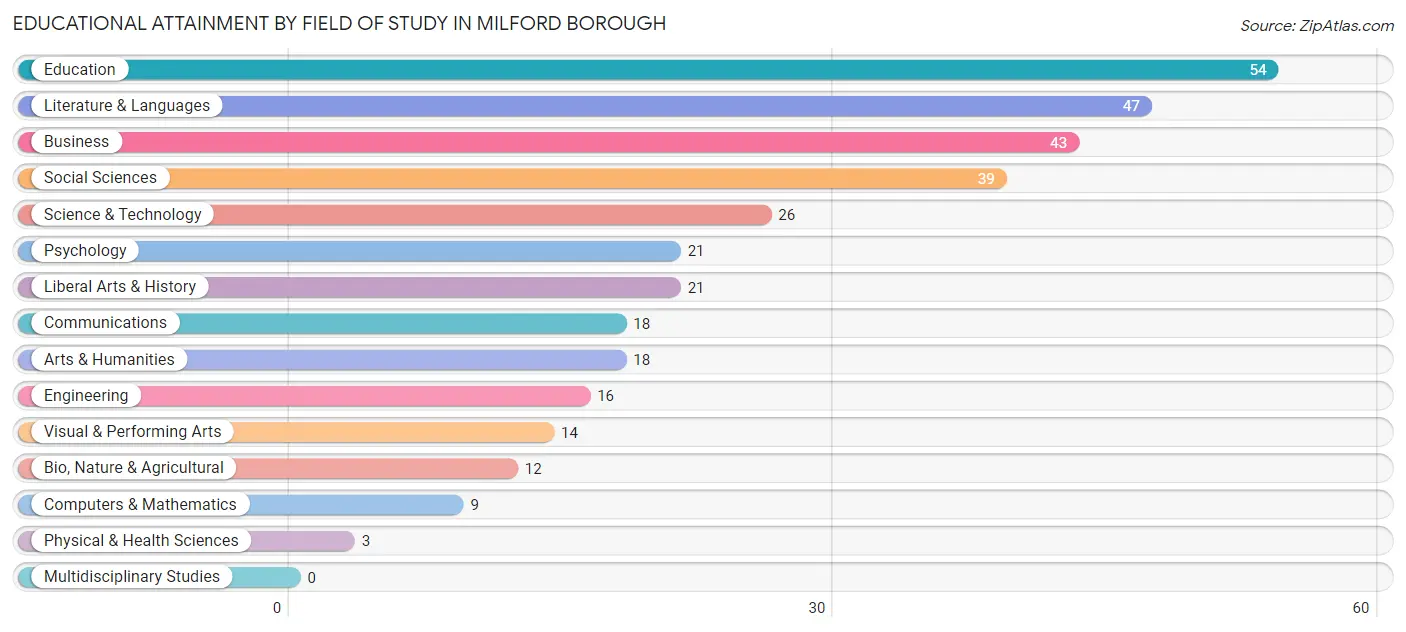 Educational Attainment by Field of Study in Milford borough