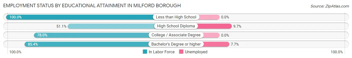 Employment Status by Educational Attainment in Milford borough
