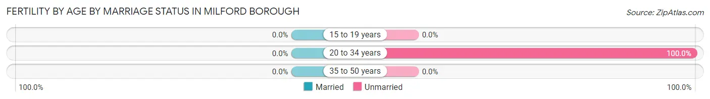 Female Fertility by Age by Marriage Status in Milford borough