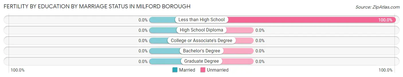 Female Fertility by Education by Marriage Status in Milford borough