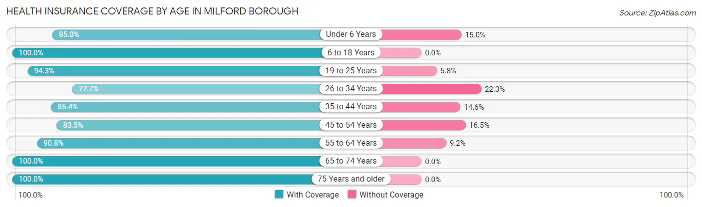 Health Insurance Coverage by Age in Milford borough