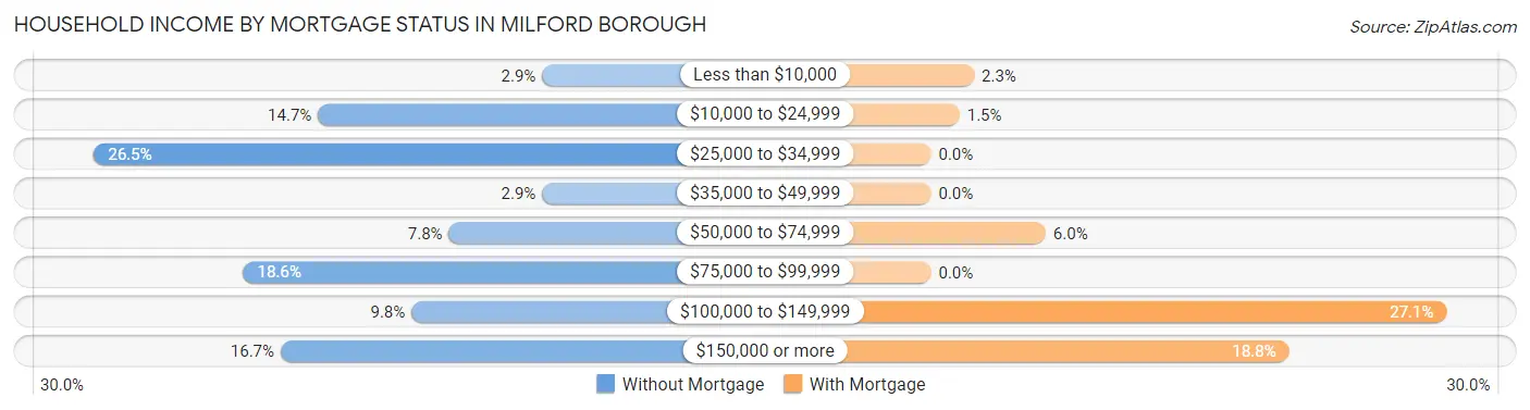 Household Income by Mortgage Status in Milford borough
