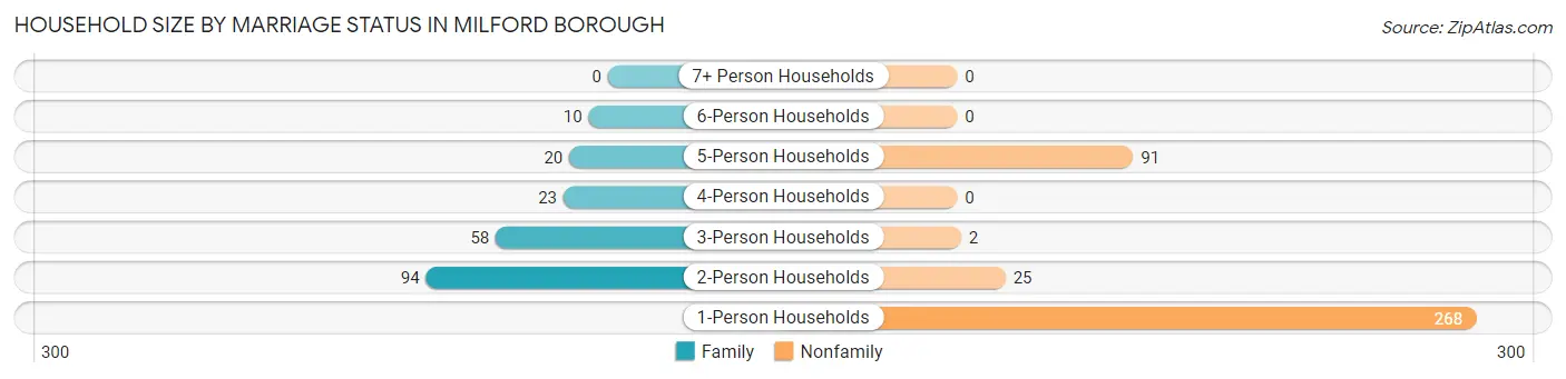 Household Size by Marriage Status in Milford borough