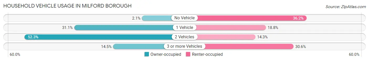 Household Vehicle Usage in Milford borough