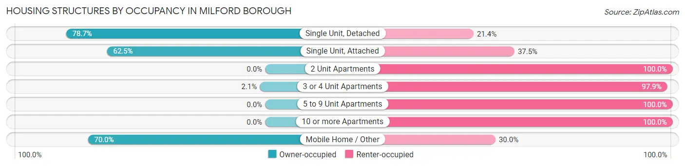 Housing Structures by Occupancy in Milford borough