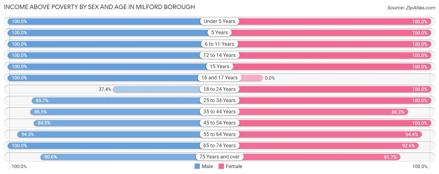 Income Above Poverty by Sex and Age in Milford borough
