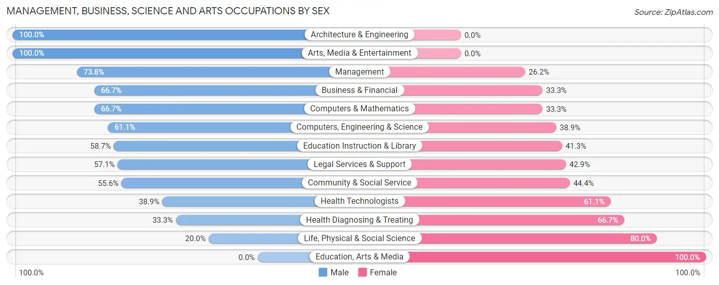 Management, Business, Science and Arts Occupations by Sex in Milford borough