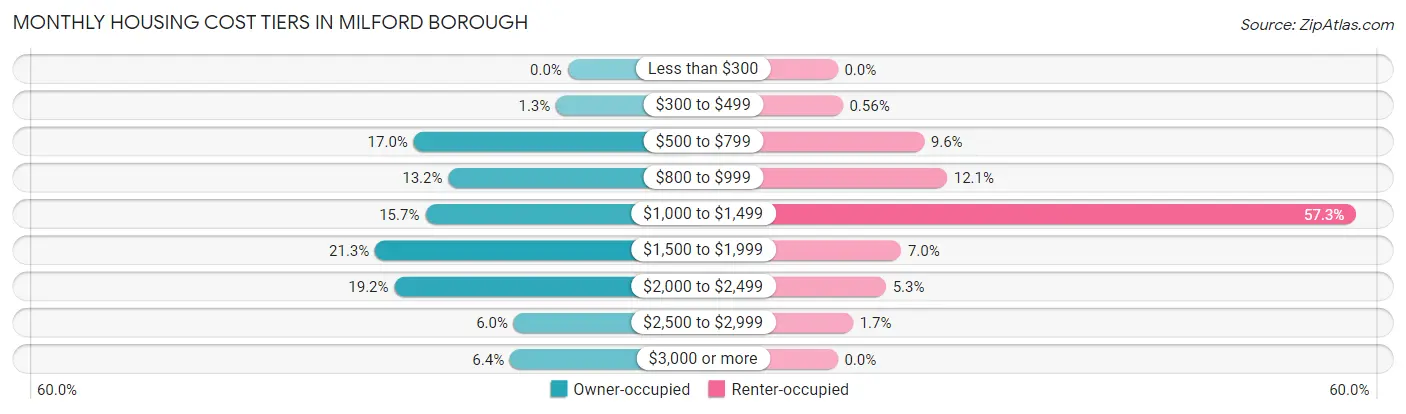 Monthly Housing Cost Tiers in Milford borough