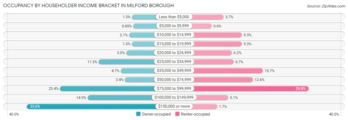 Occupancy by Householder Income Bracket in Milford borough