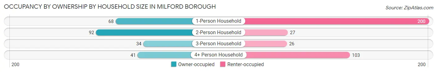 Occupancy by Ownership by Household Size in Milford borough