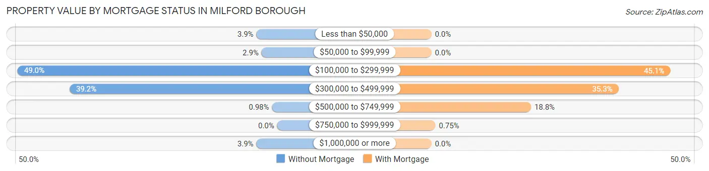 Property Value by Mortgage Status in Milford borough