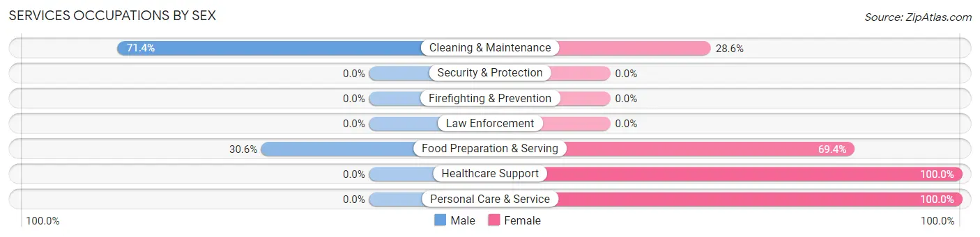 Services Occupations by Sex in Milford borough