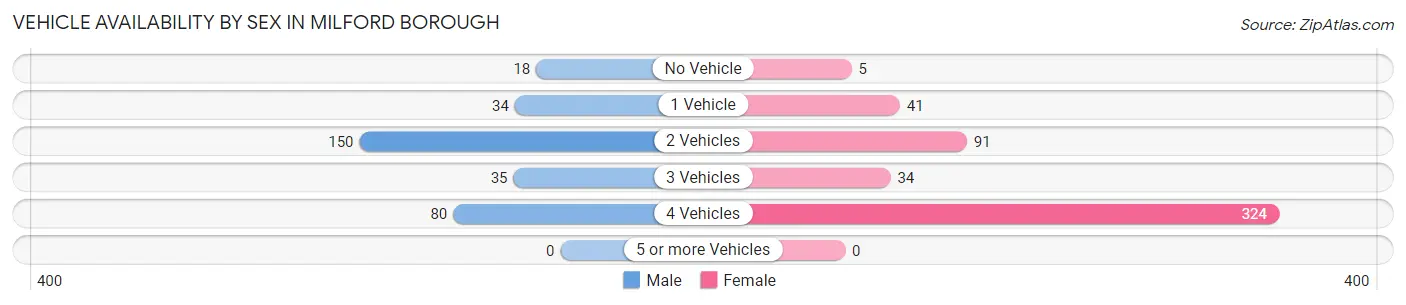 Vehicle Availability by Sex in Milford borough