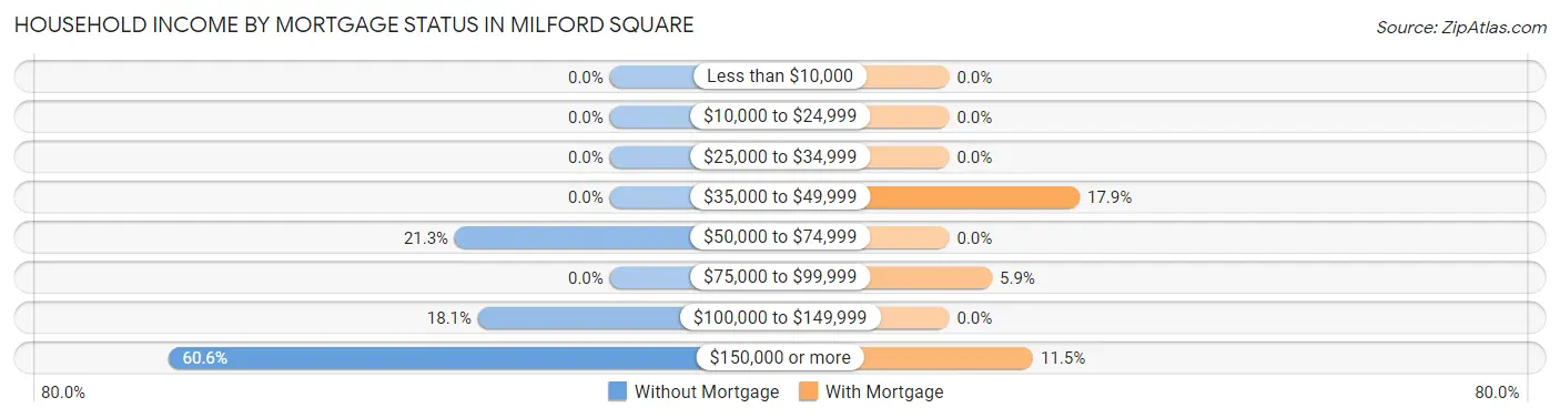 Household Income by Mortgage Status in Milford Square