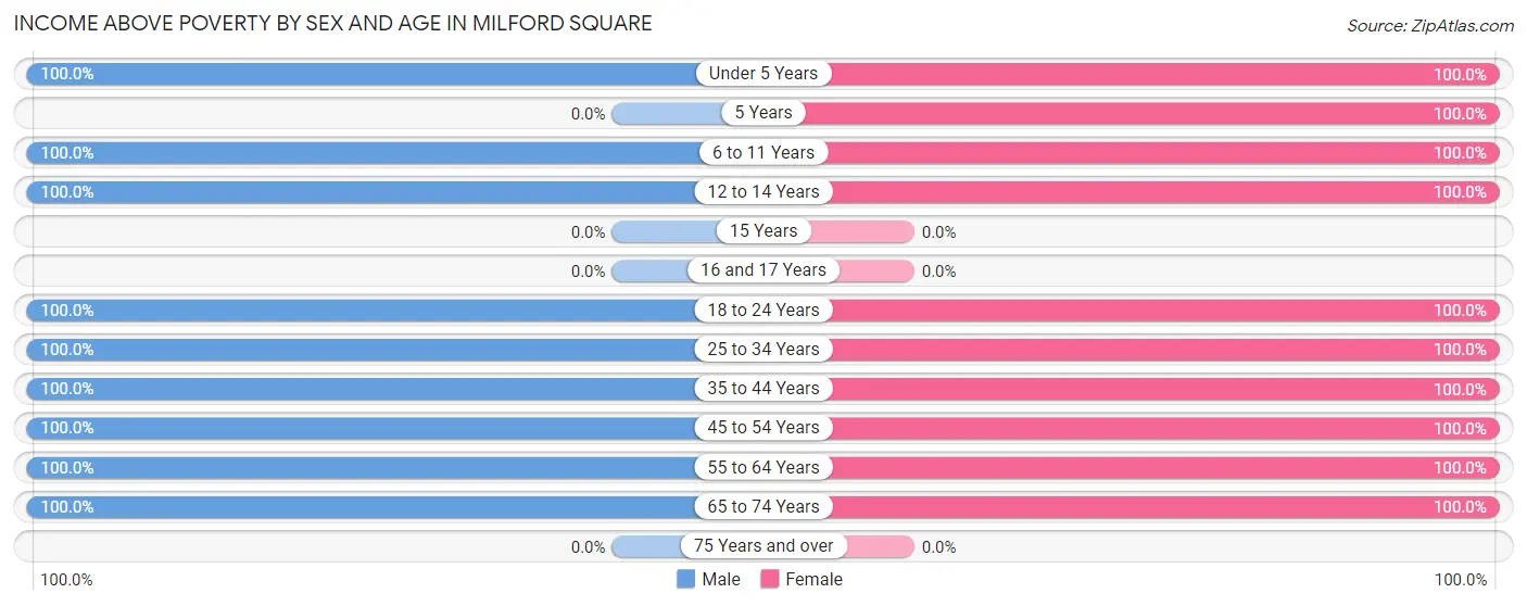 Income Above Poverty by Sex and Age in Milford Square