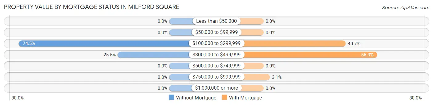 Property Value by Mortgage Status in Milford Square