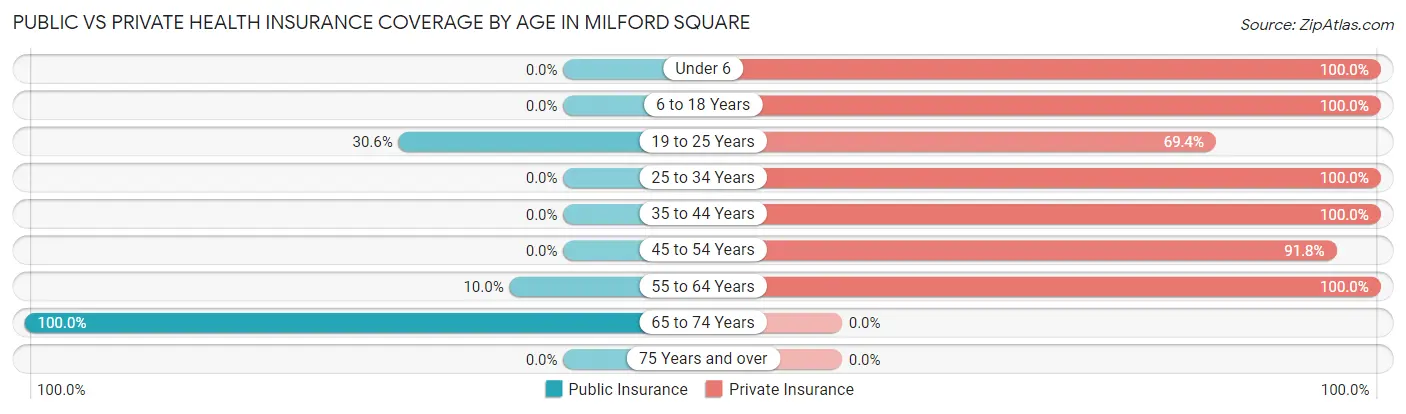 Public vs Private Health Insurance Coverage by Age in Milford Square