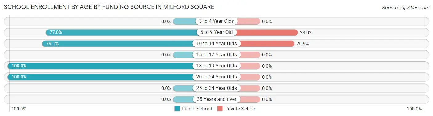 School Enrollment by Age by Funding Source in Milford Square