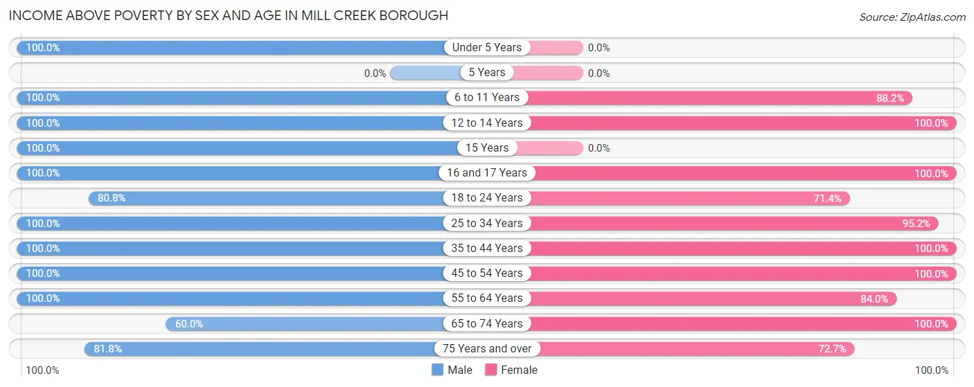 Income Above Poverty by Sex and Age in Mill Creek borough