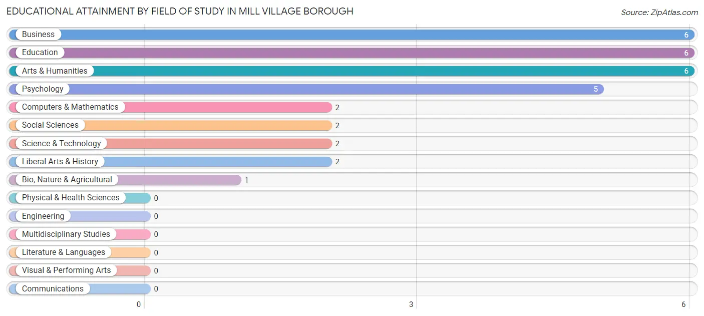 Educational Attainment by Field of Study in Mill Village borough